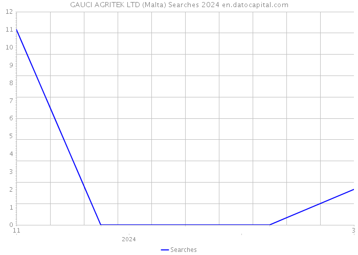 GAUCI AGRITEK LTD (Malta) Searches 2024 