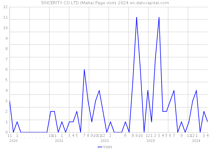SINCERITY CO LTD (Malta) Page visits 2024 