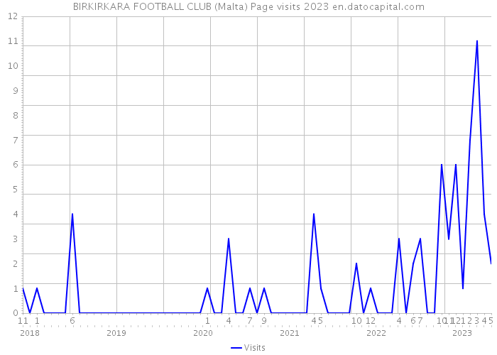 BIRKIRKARA FOOTBALL CLUB (Malta) Page visits 2023 