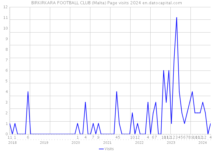 BIRKIRKARA FOOTBALL CLUB (Malta) Page visits 2024 