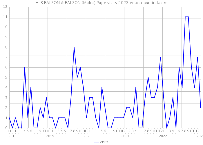 HLB FALZON & FALZON (Malta) Page visits 2023 