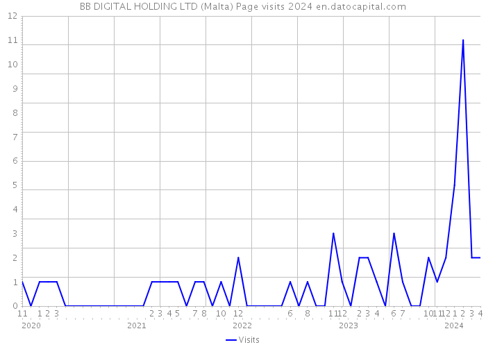 BB DIGITAL HOLDING LTD (Malta) Page visits 2024 