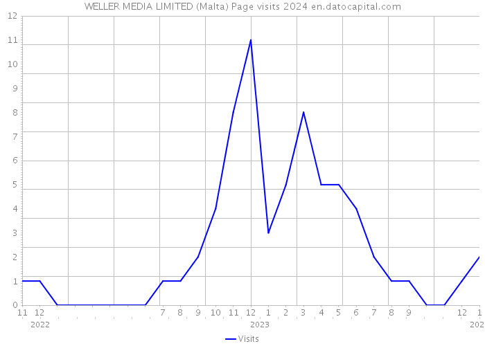 WELLER MEDIA LIMITED (Malta) Page visits 2024 