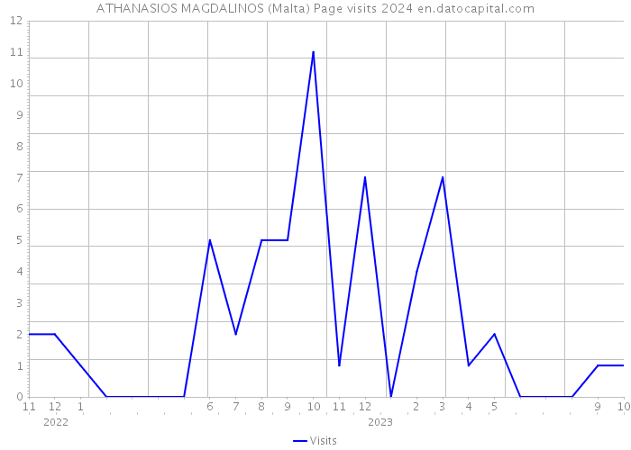 ATHANASIOS MAGDALINOS (Malta) Page visits 2024 