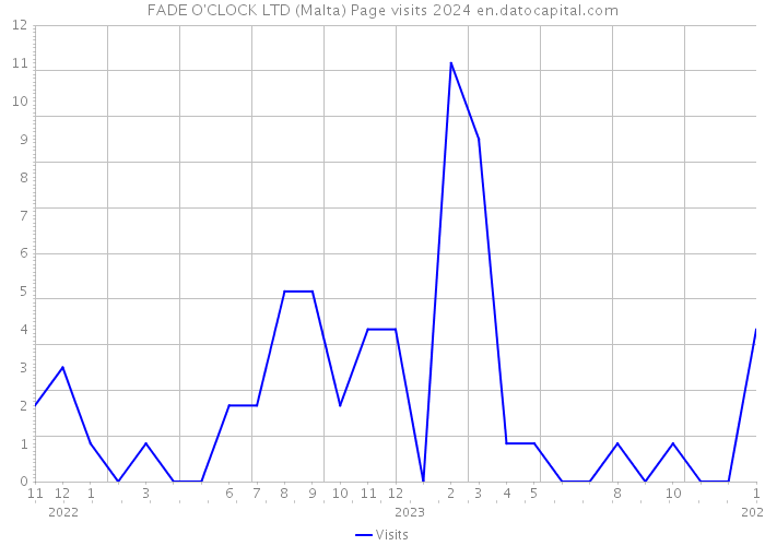 FADE O'CLOCK LTD (Malta) Page visits 2024 
