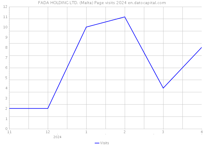 FADA HOLDING LTD. (Malta) Page visits 2024 