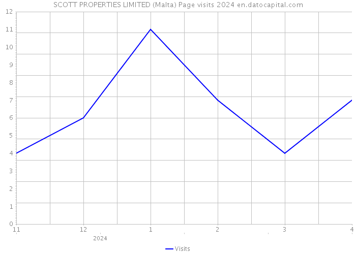 SCOTT PROPERTIES LIMITED (Malta) Page visits 2024 