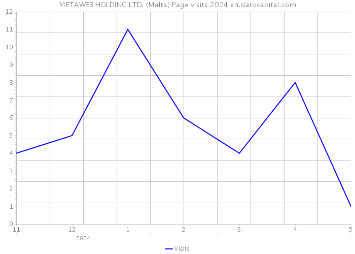 METAWEB HOLDING LTD. (Malta) Page visits 2024 