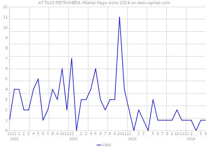 ATTILIO PIETRANERA (Malta) Page visits 2024 