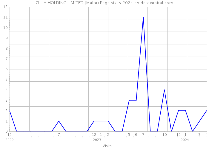 ZILLA HOLDING LIMITED (Malta) Page visits 2024 