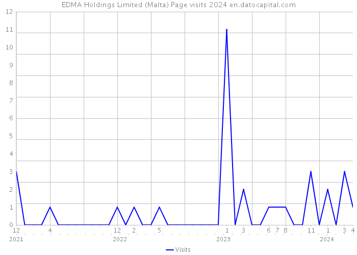EDMA Holdings Limited (Malta) Page visits 2024 