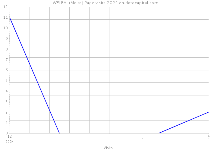 WEI BAI (Malta) Page visits 2024 
