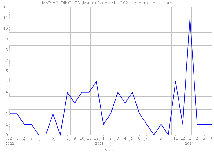 MVP HOLDING LTD (Malta) Page visits 2024 
