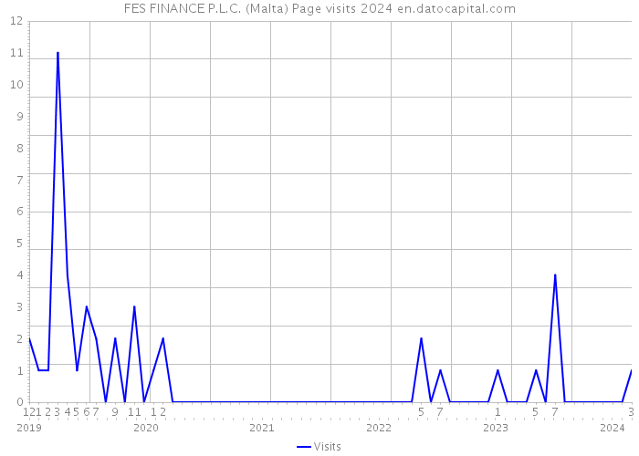 FES FINANCE P.L.C. (Malta) Page visits 2024 