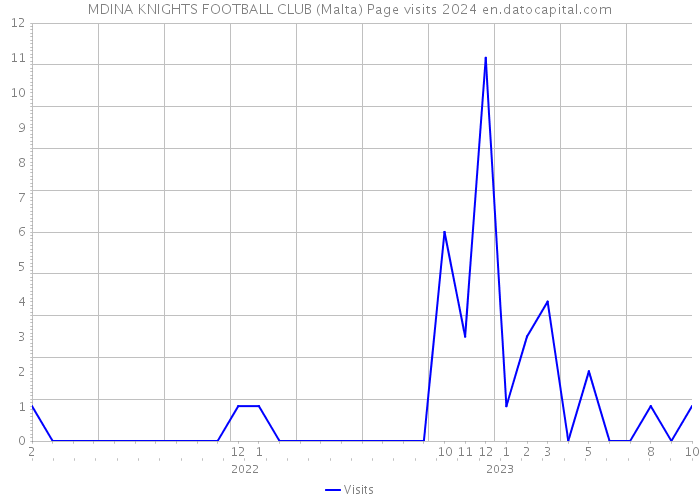 MDINA KNIGHTS FOOTBALL CLUB (Malta) Page visits 2024 