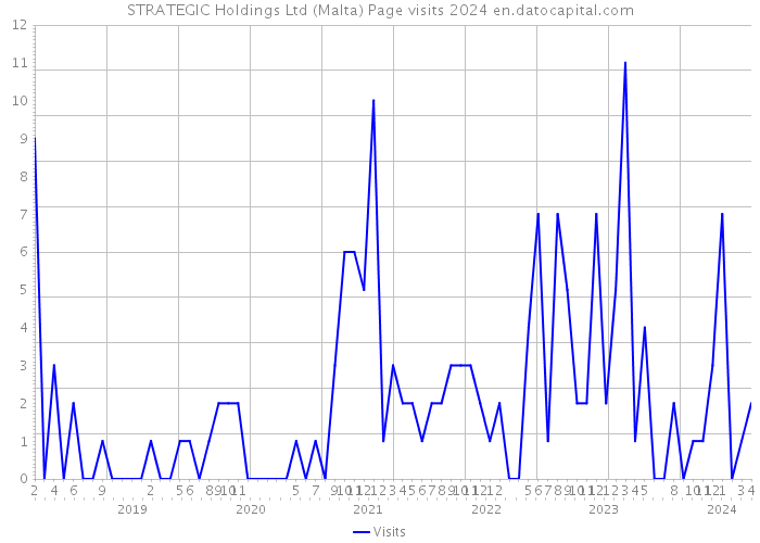 STRATEGIC Holdings Ltd (Malta) Page visits 2024 