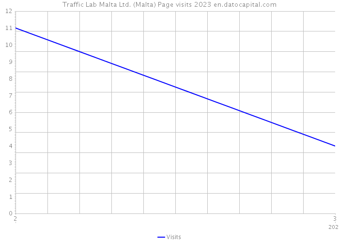 Traffic Lab Malta Ltd. (Malta) Page visits 2023 