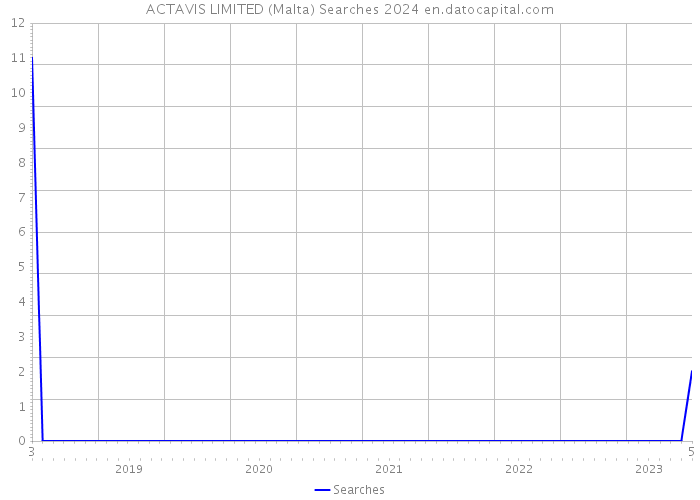 ACTAVIS LIMITED (Malta) Searches 2024 