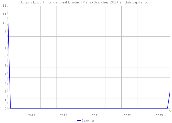 Actavis Export International Limited (Malta) Searches 2024 