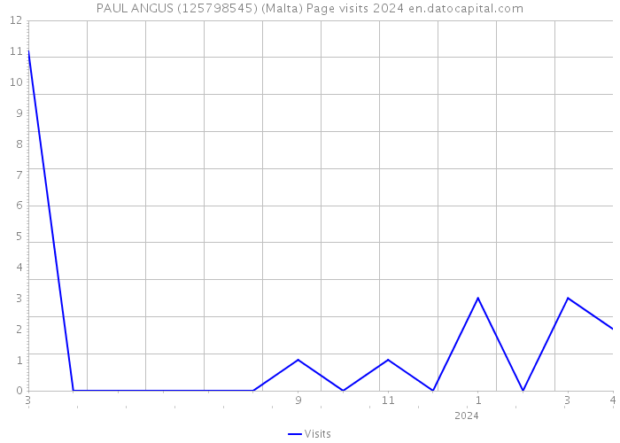 PAUL ANGUS (125798545) (Malta) Page visits 2024 