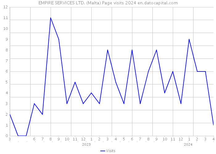 EMPIRE SERVICES LTD. (Malta) Page visits 2024 
