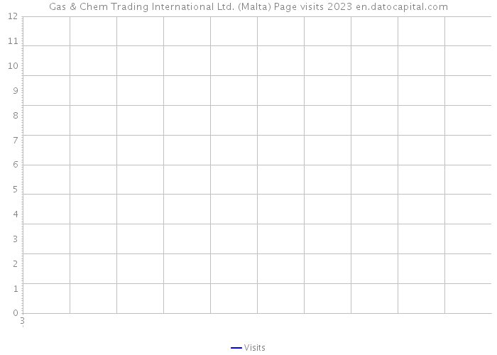 Gas & Chem Trading International Ltd. (Malta) Page visits 2023 