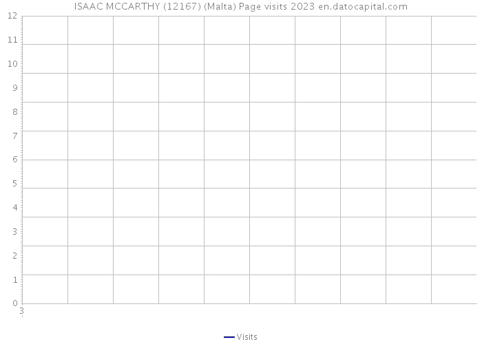 ISAAC MCCARTHY (12167) (Malta) Page visits 2023 