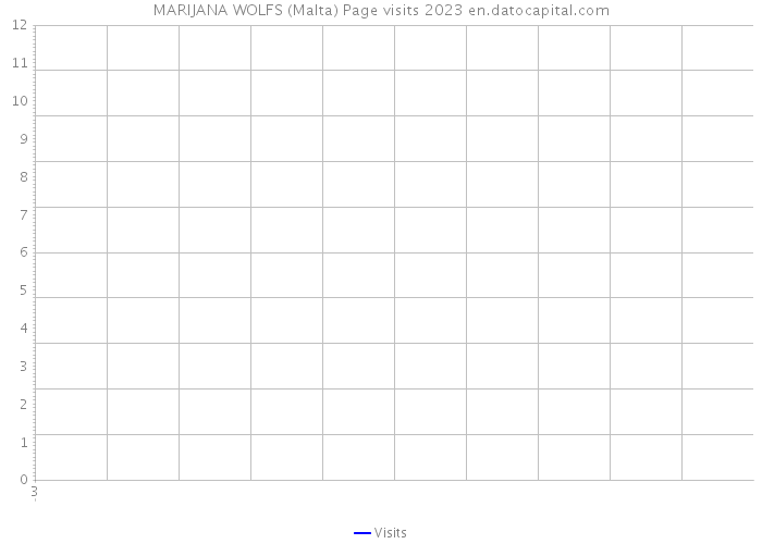 MARIJANA WOLFS (Malta) Page visits 2023 