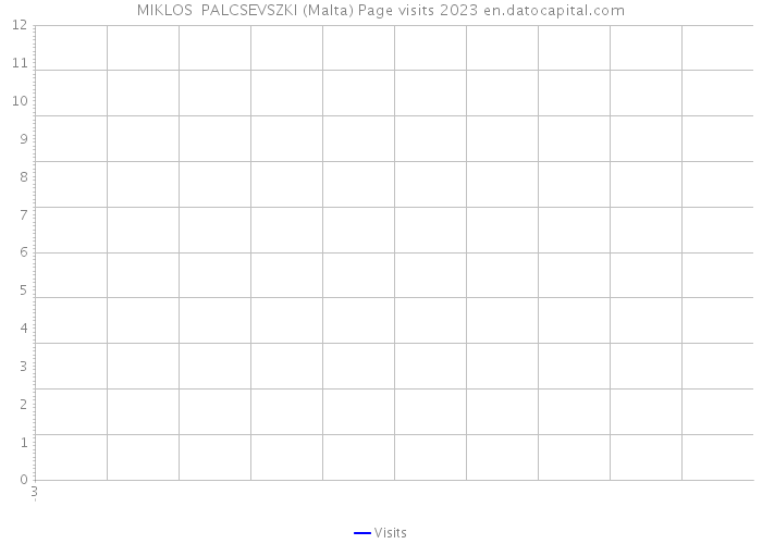 MIKLOS PALCSEVSZKI (Malta) Page visits 2023 