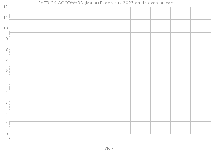 PATRICK WOODWARD (Malta) Page visits 2023 