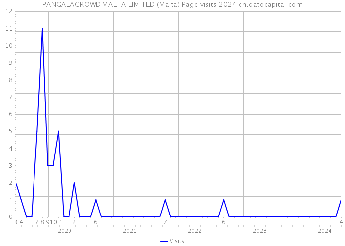 PANGAEACROWD MALTA LIMITED (Malta) Page visits 2024 