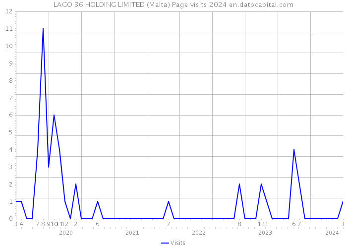 LAGO 36 HOLDING LIMITED (Malta) Page visits 2024 