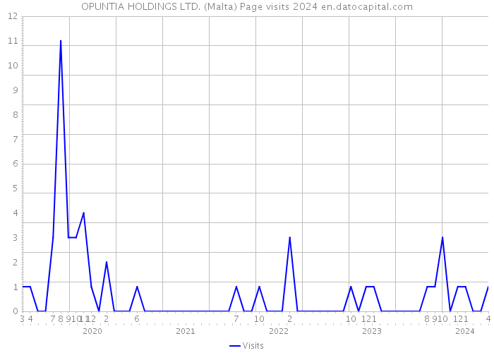 OPUNTIA HOLDINGS LTD. (Malta) Page visits 2024 
