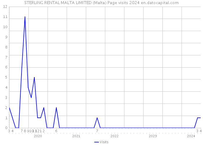 STERLING RENTAL MALTA LIMITED (Malta) Page visits 2024 