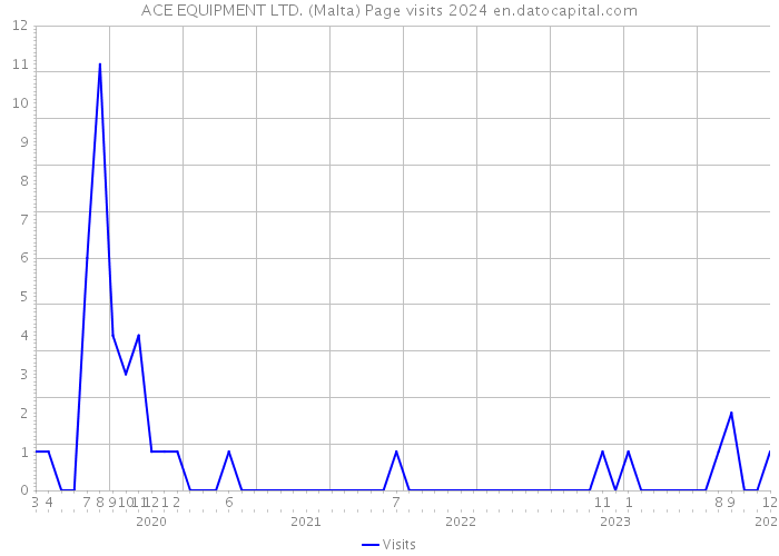 ACE EQUIPMENT LTD. (Malta) Page visits 2024 