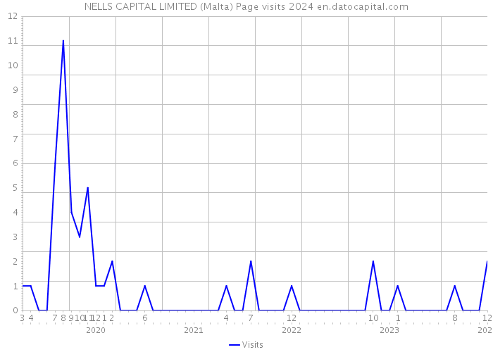 NELLS CAPITAL LIMITED (Malta) Page visits 2024 