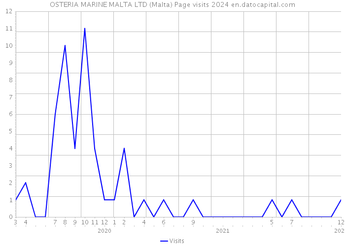 OSTERIA MARINE MALTA LTD (Malta) Page visits 2024 