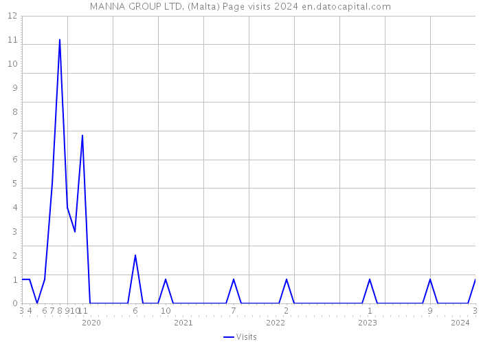 MANNA GROUP LTD. (Malta) Page visits 2024 