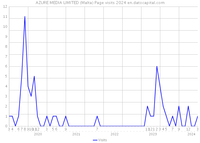 AZURE MEDIA LIMITED (Malta) Page visits 2024 