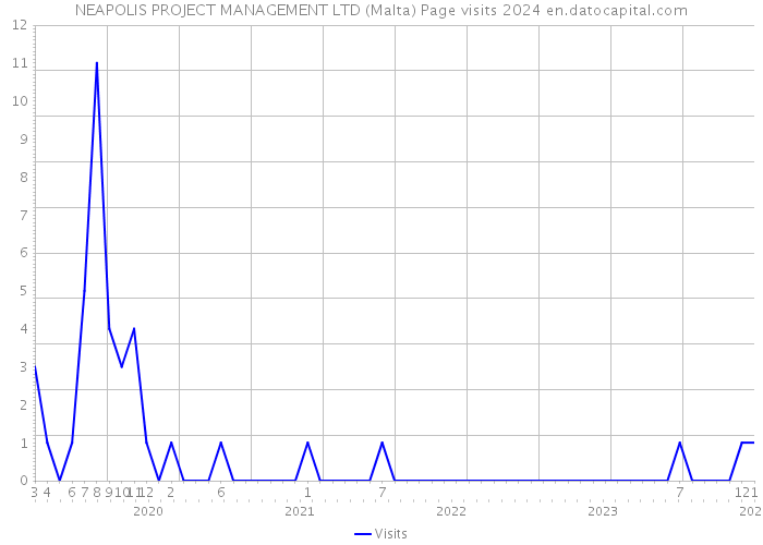 NEAPOLIS PROJECT MANAGEMENT LTD (Malta) Page visits 2024 