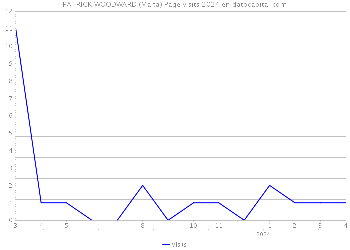 PATRICK WOODWARD (Malta) Page visits 2024 