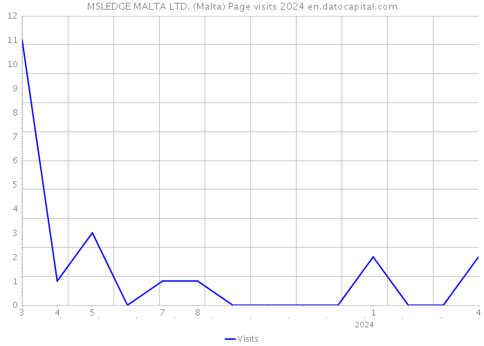 MSLEDGE MALTA LTD. (Malta) Page visits 2024 