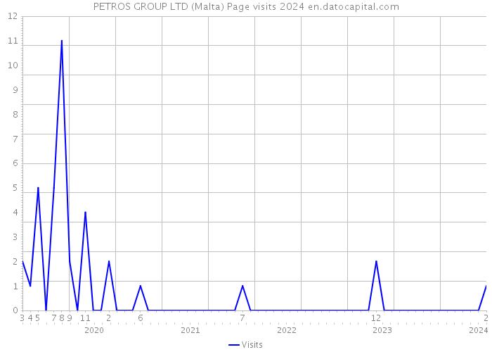 PETROS GROUP LTD (Malta) Page visits 2024 