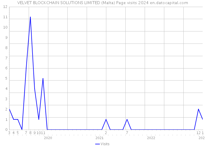 VELVET BLOCKCHAIN SOLUTIONS LIMITED (Malta) Page visits 2024 