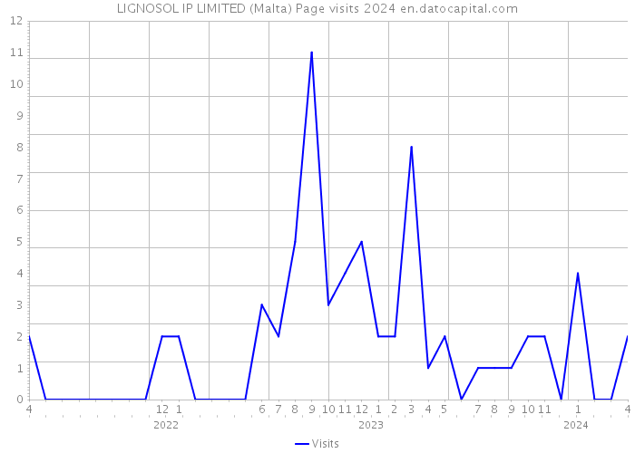 LIGNOSOL IP LIMITED (Malta) Page visits 2024 