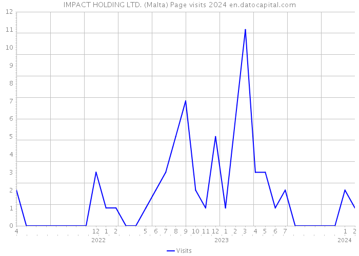 IMPACT HOLDING LTD. (Malta) Page visits 2024 