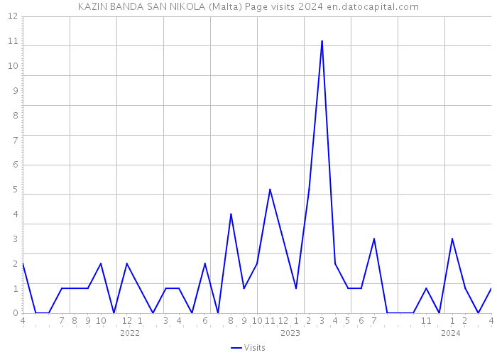KAZIN BANDA SAN NIKOLA (Malta) Page visits 2024 
