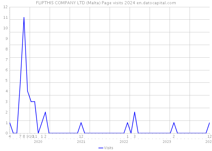 FLIPTHIS COMPANY LTD (Malta) Page visits 2024 