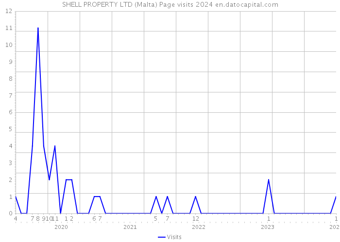 SHELL PROPERTY LTD (Malta) Page visits 2024 