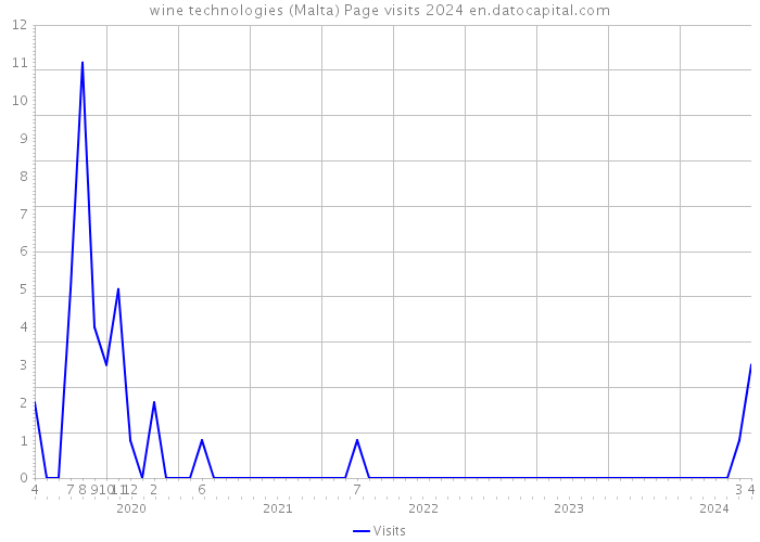 wine technologies (Malta) Page visits 2024 